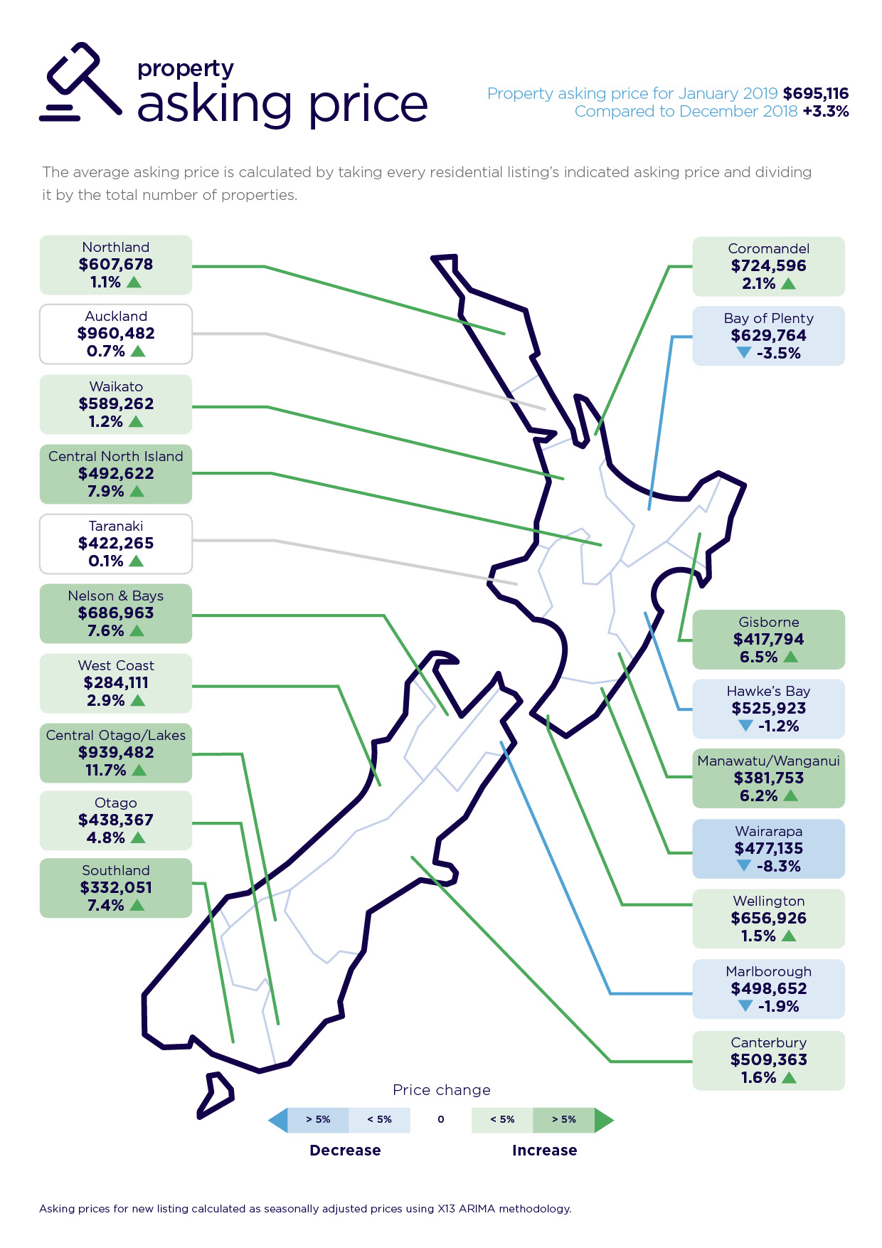 national average asking price