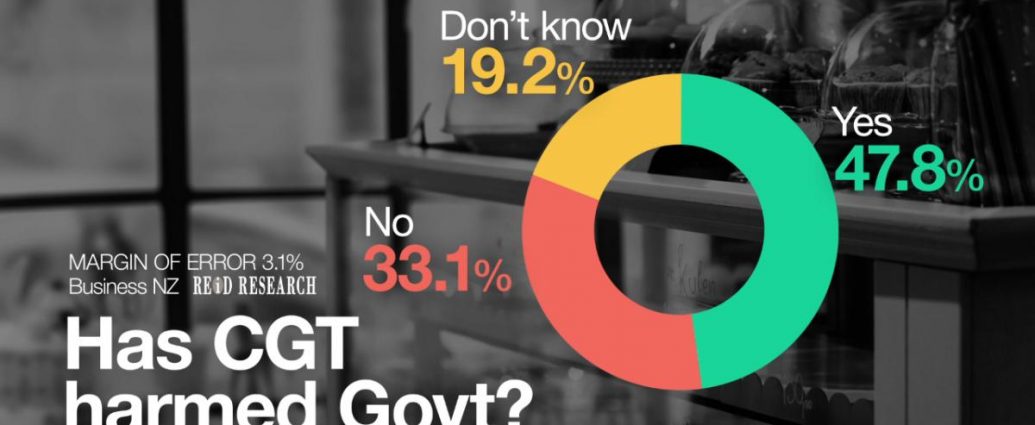 Capital Gains Tax Poll