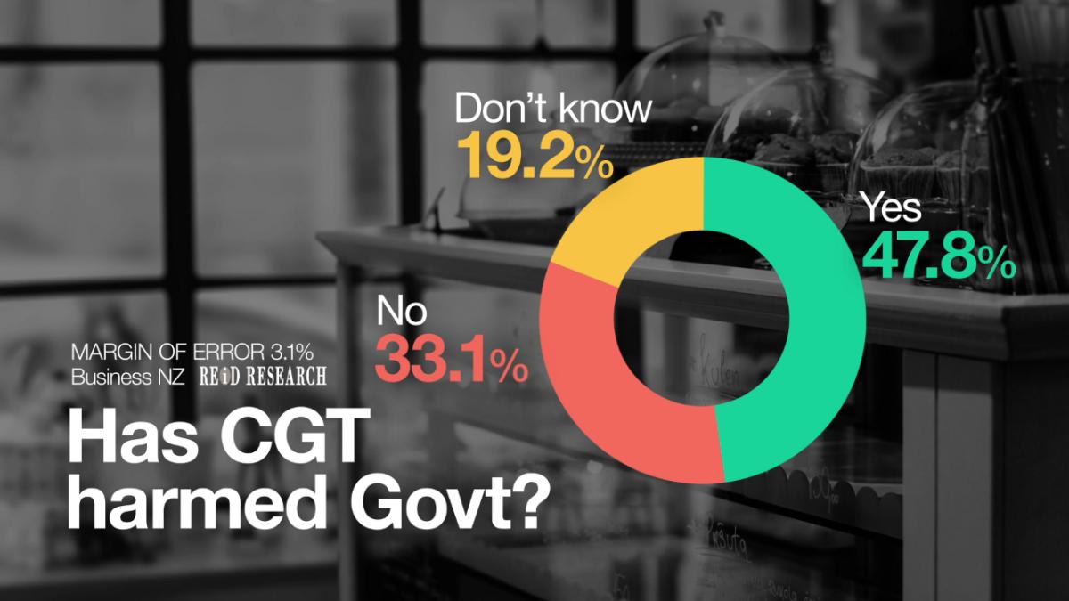 Capital Gains Tax Poll
