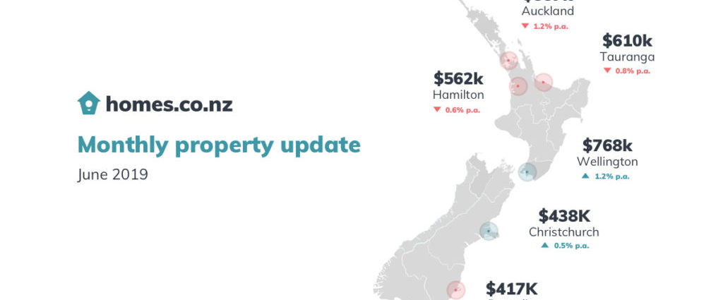 Property Update