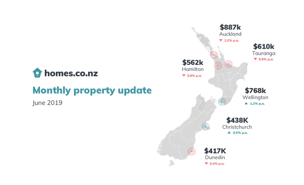 Property Update