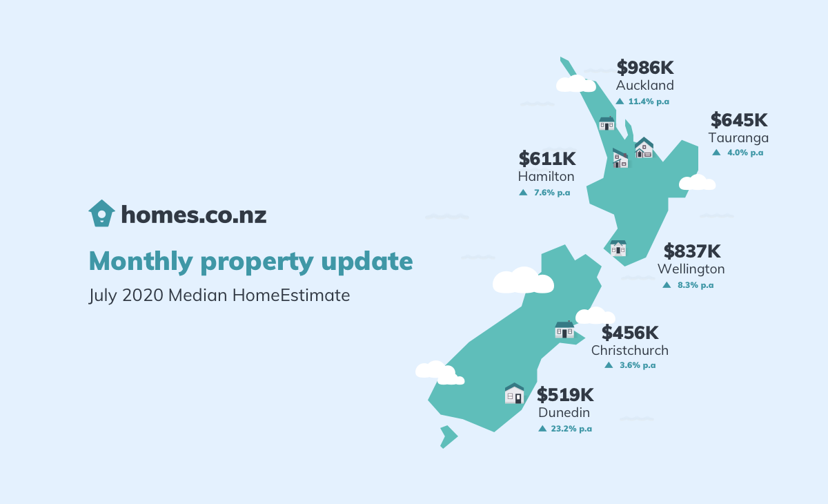 Monthly Property Update