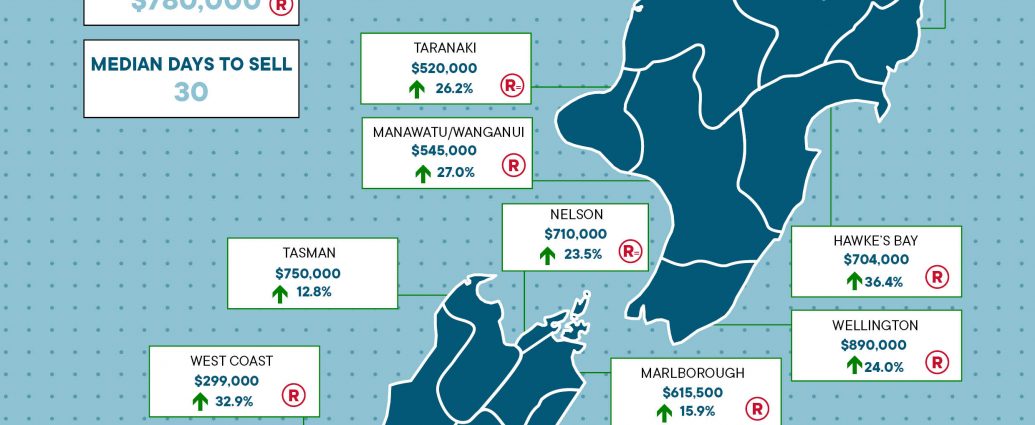NZ Property