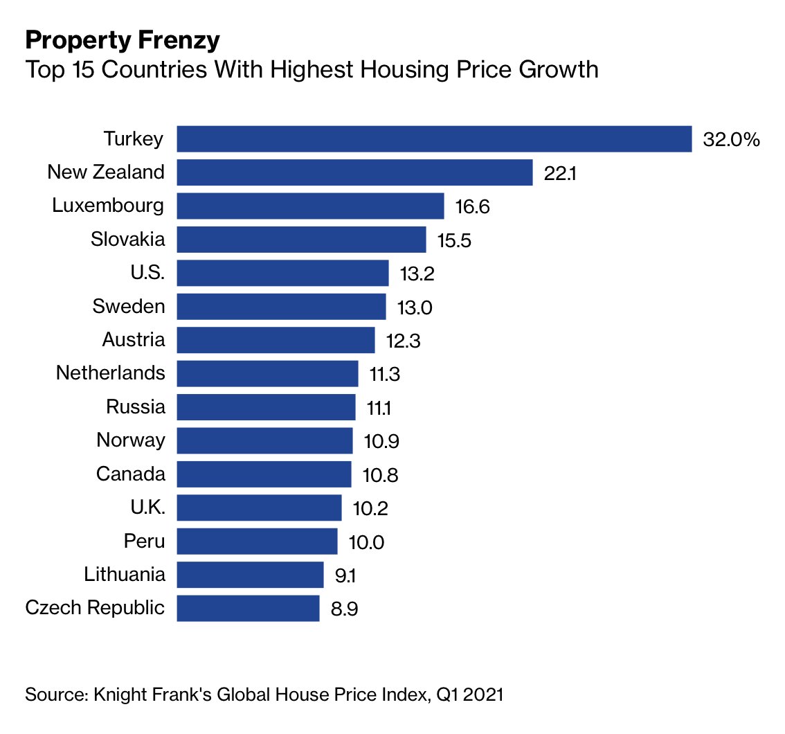 Global Home Prices