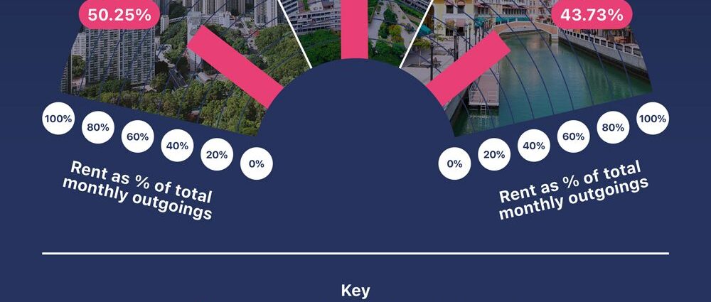 Rental payments
