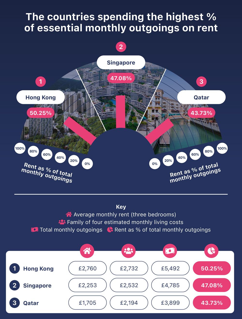 Rental payments