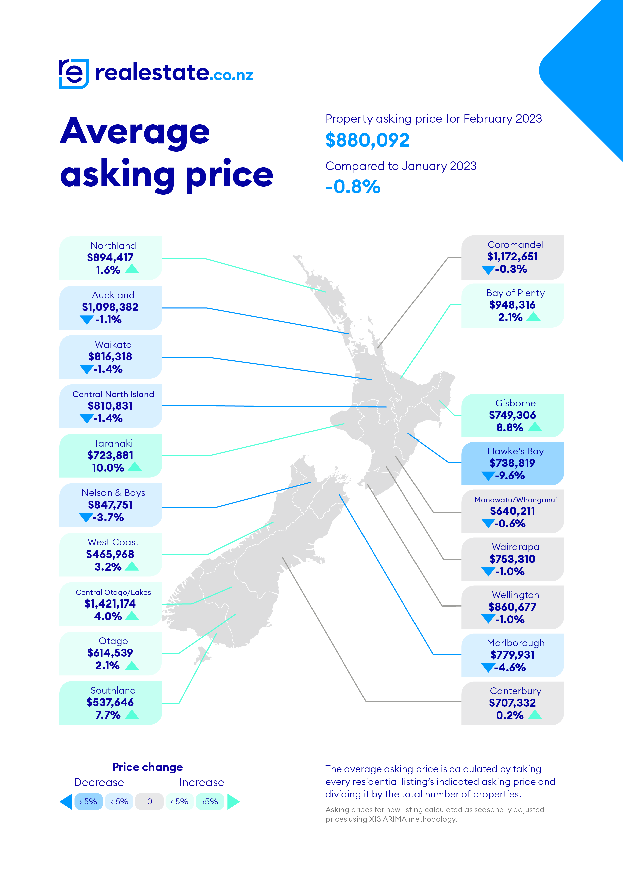 Average Asking Price realestate.co.nz Feb 23