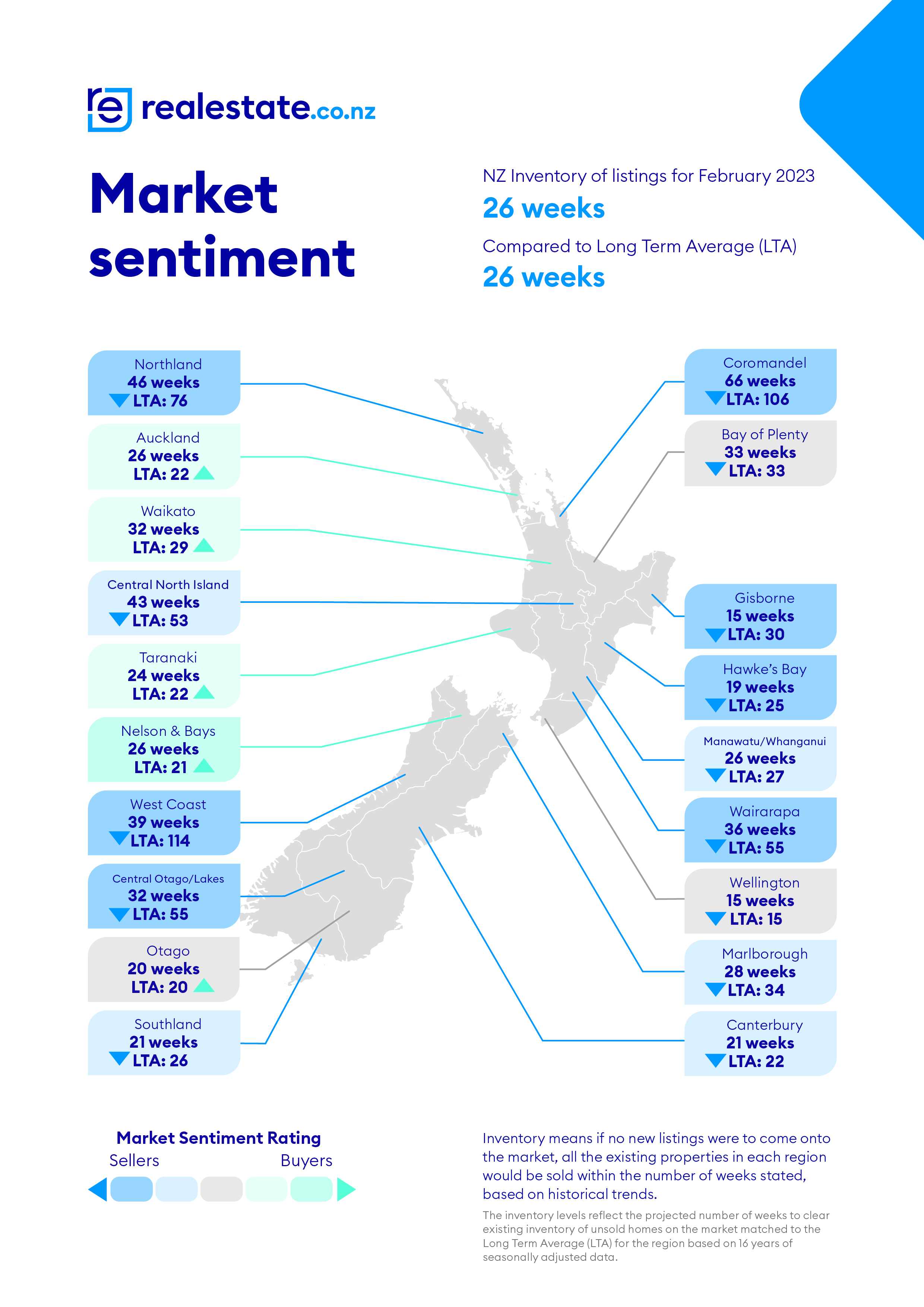 Market sentiment realestate.co.nz Feb 23