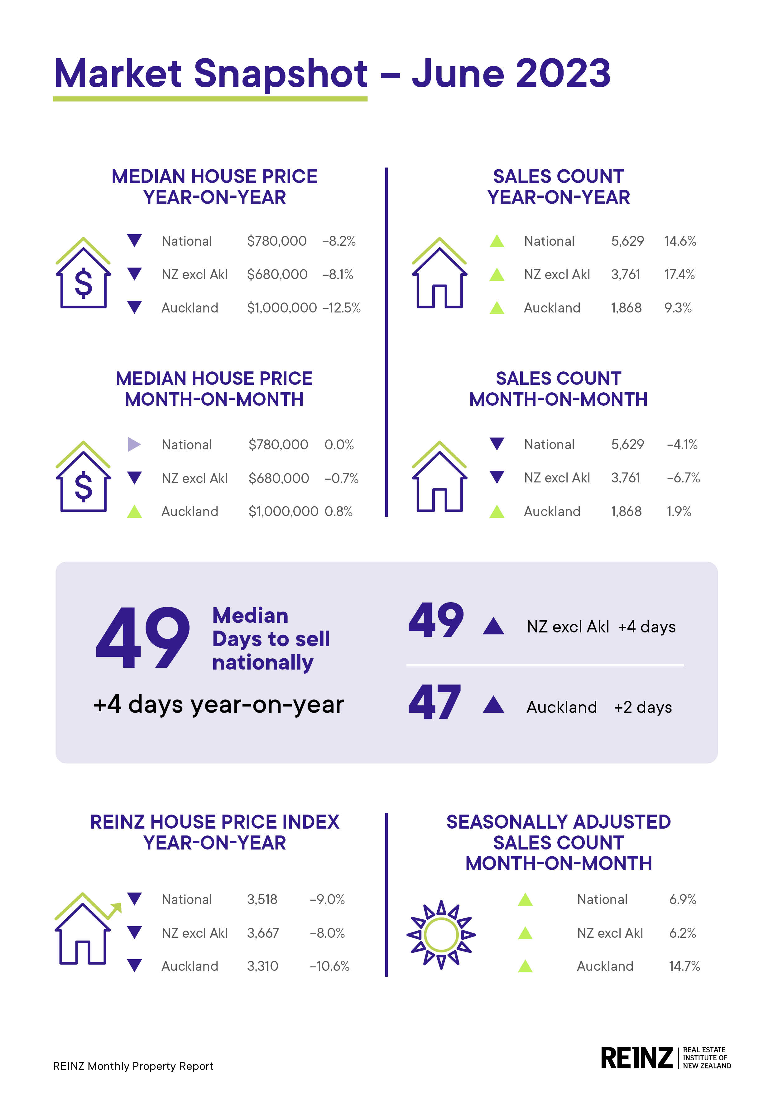 REINZ June Property Report 