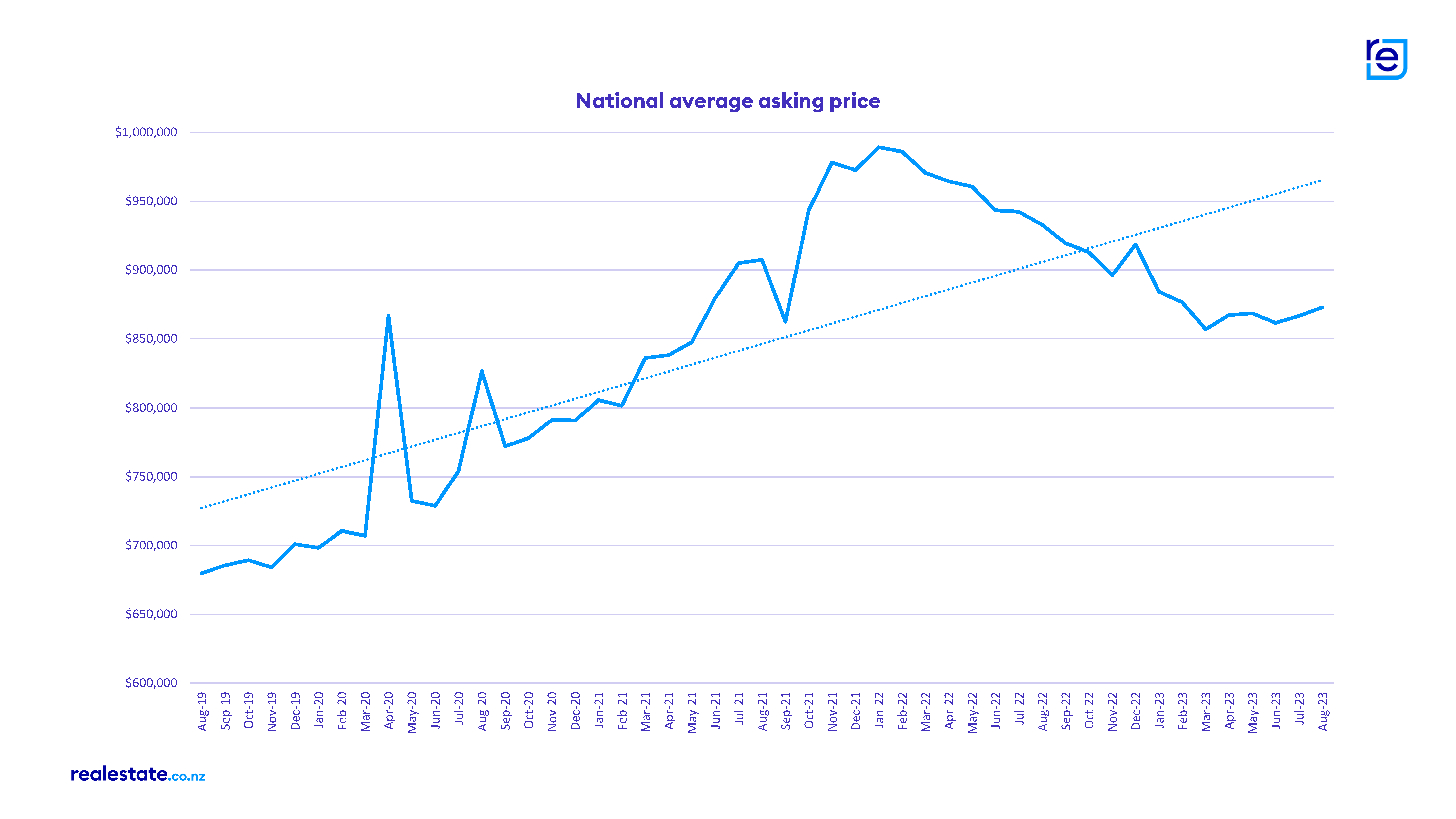 realestate.co.nz National Average Asking Price Graph August_2019_2023