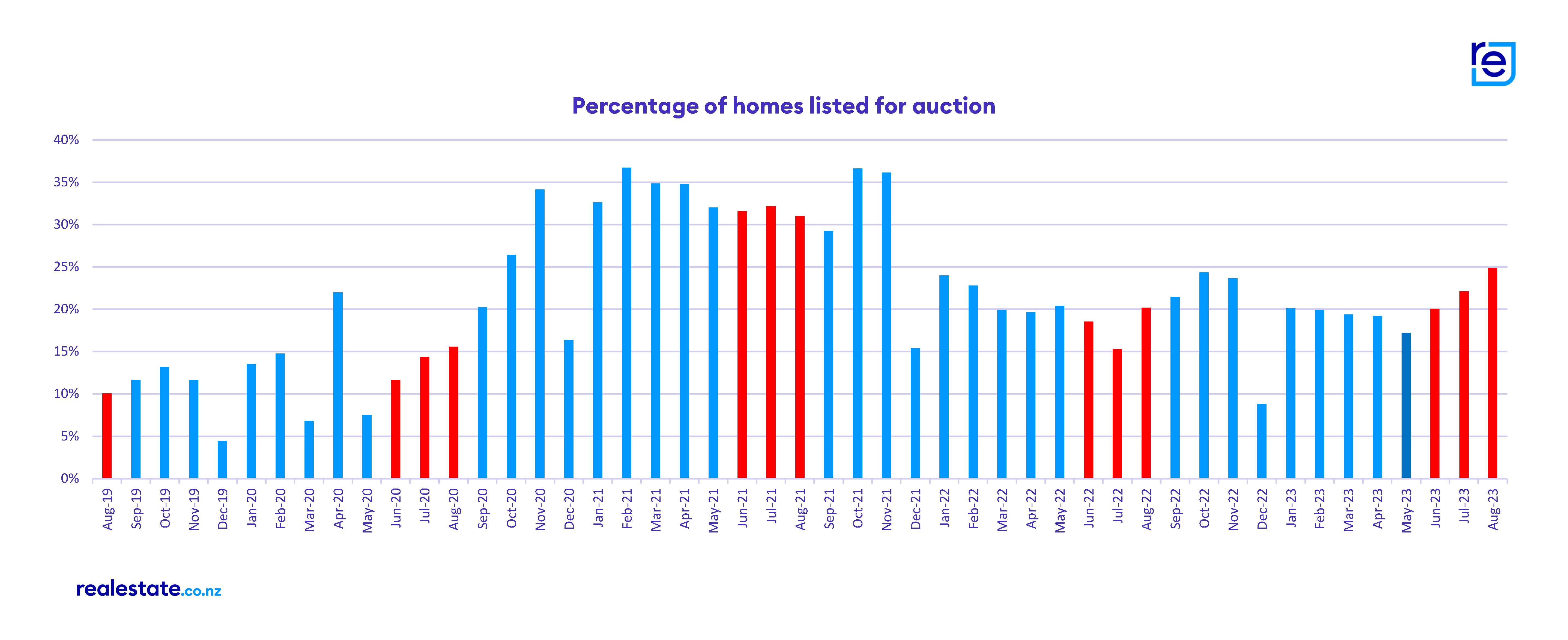 realestate.co.nz Percentage of Homes Listed for Auction Graph August_2019_2023