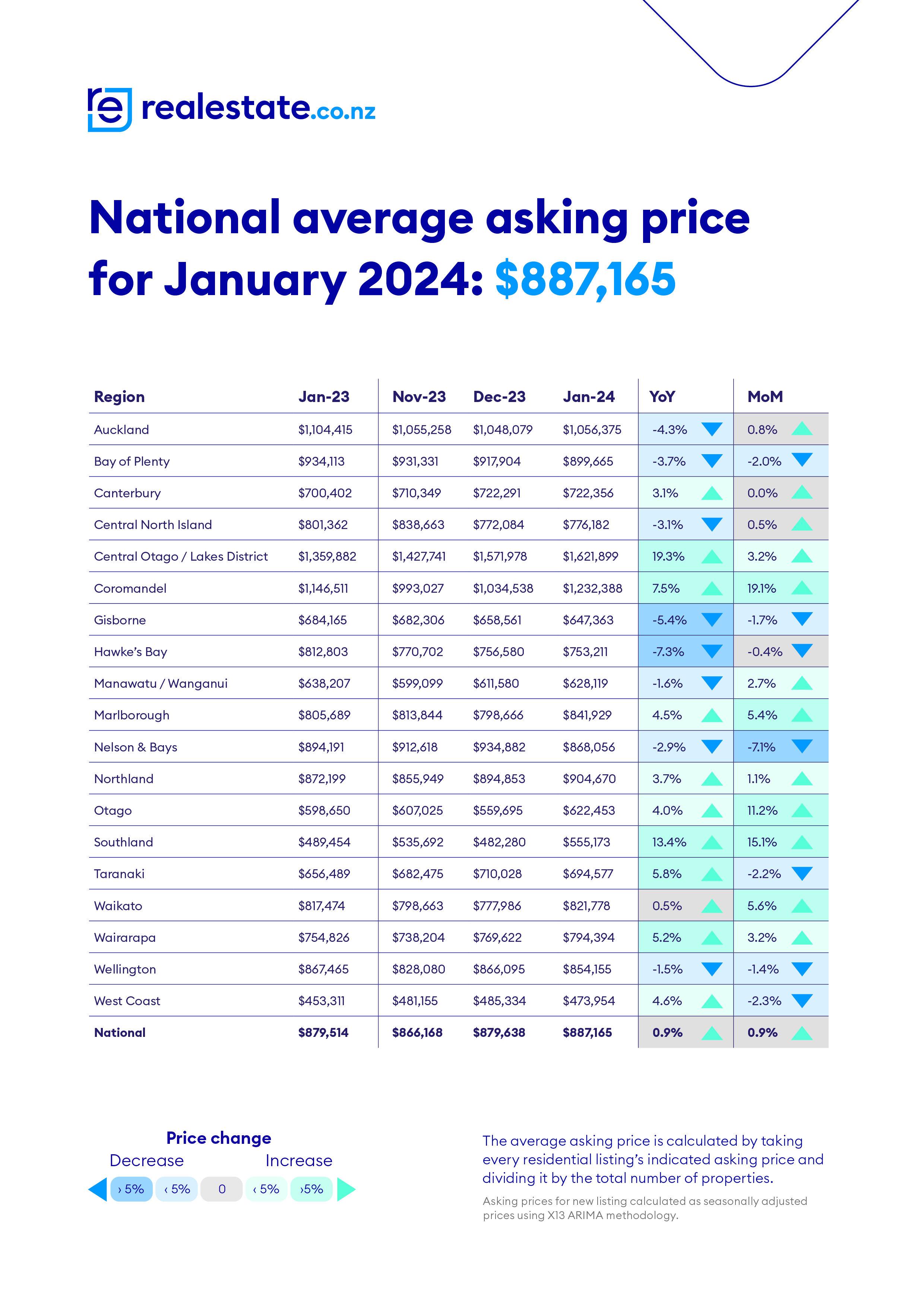 National Average Asking Price January 2023
