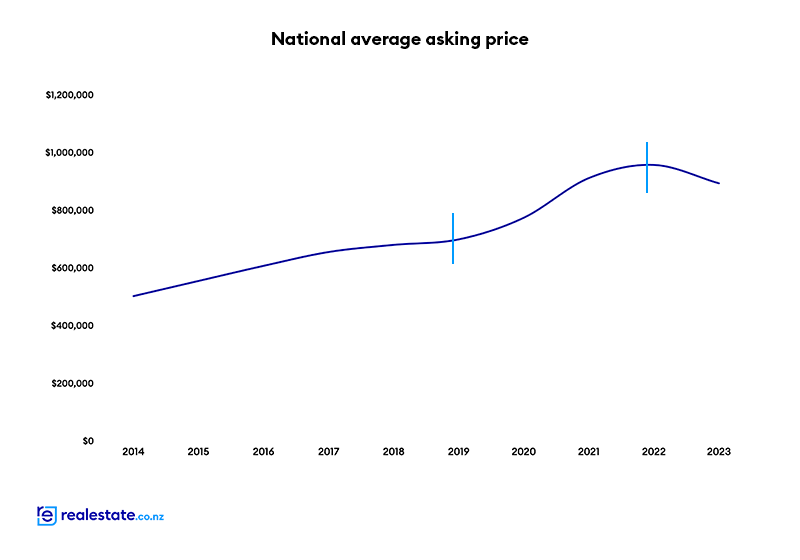 National average asking price 2019 to 2022 highlighted