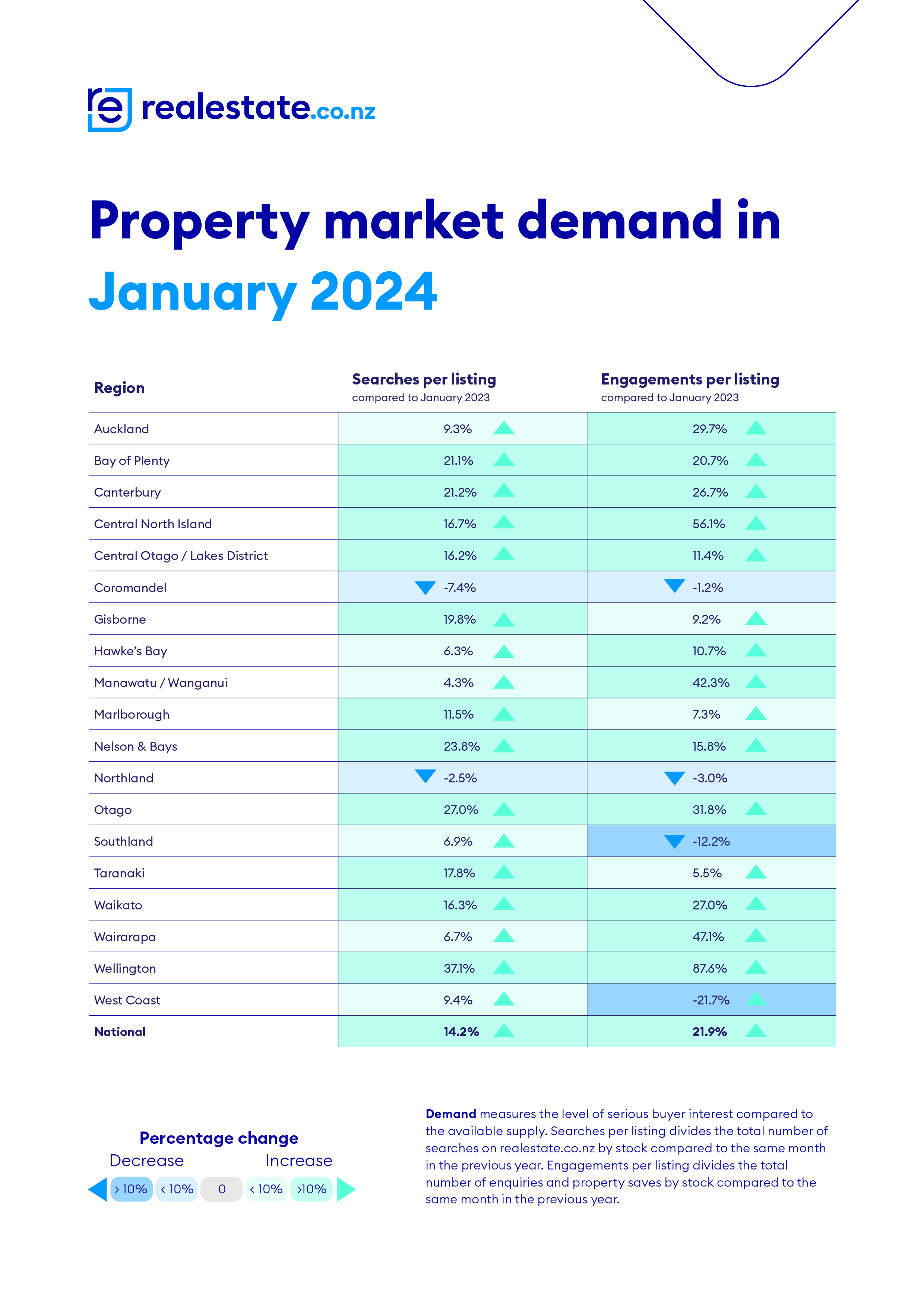 Property Market January 2023