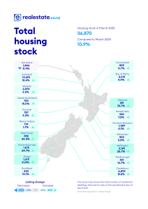 ealestate.co.nz Housing Stock March 2025
