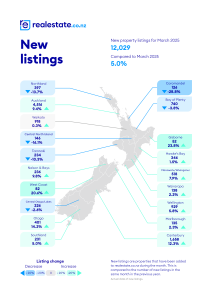 realestate.co.nz New Listings March 2025