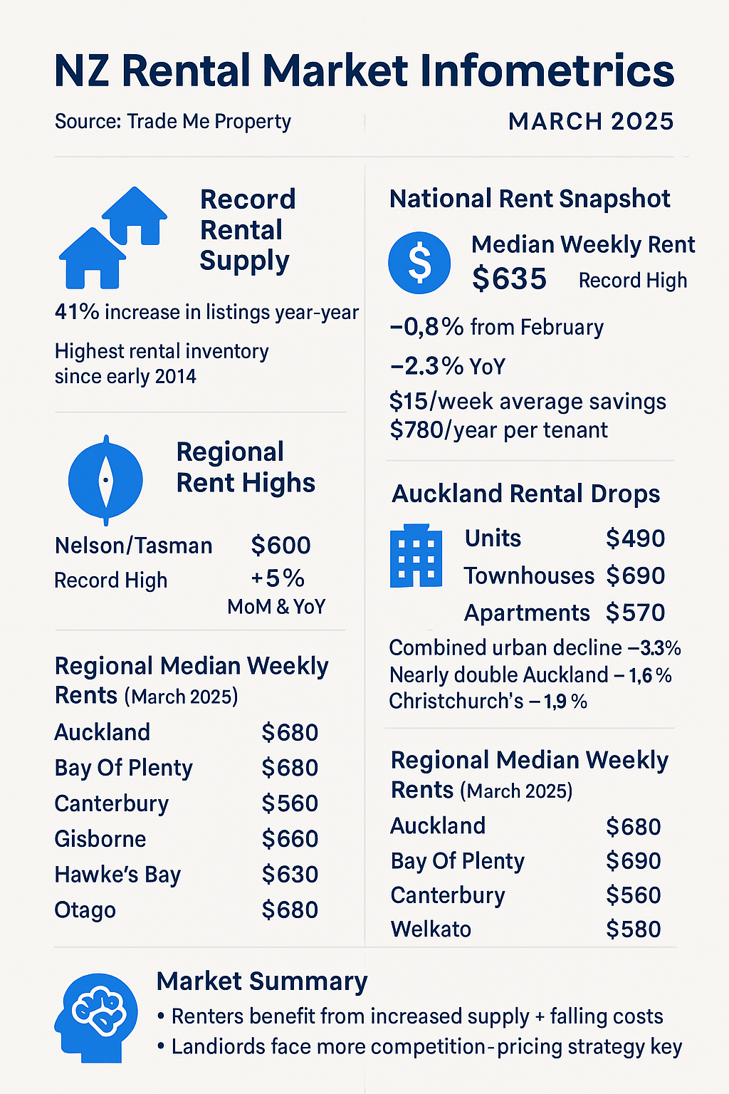 NZ RENTS