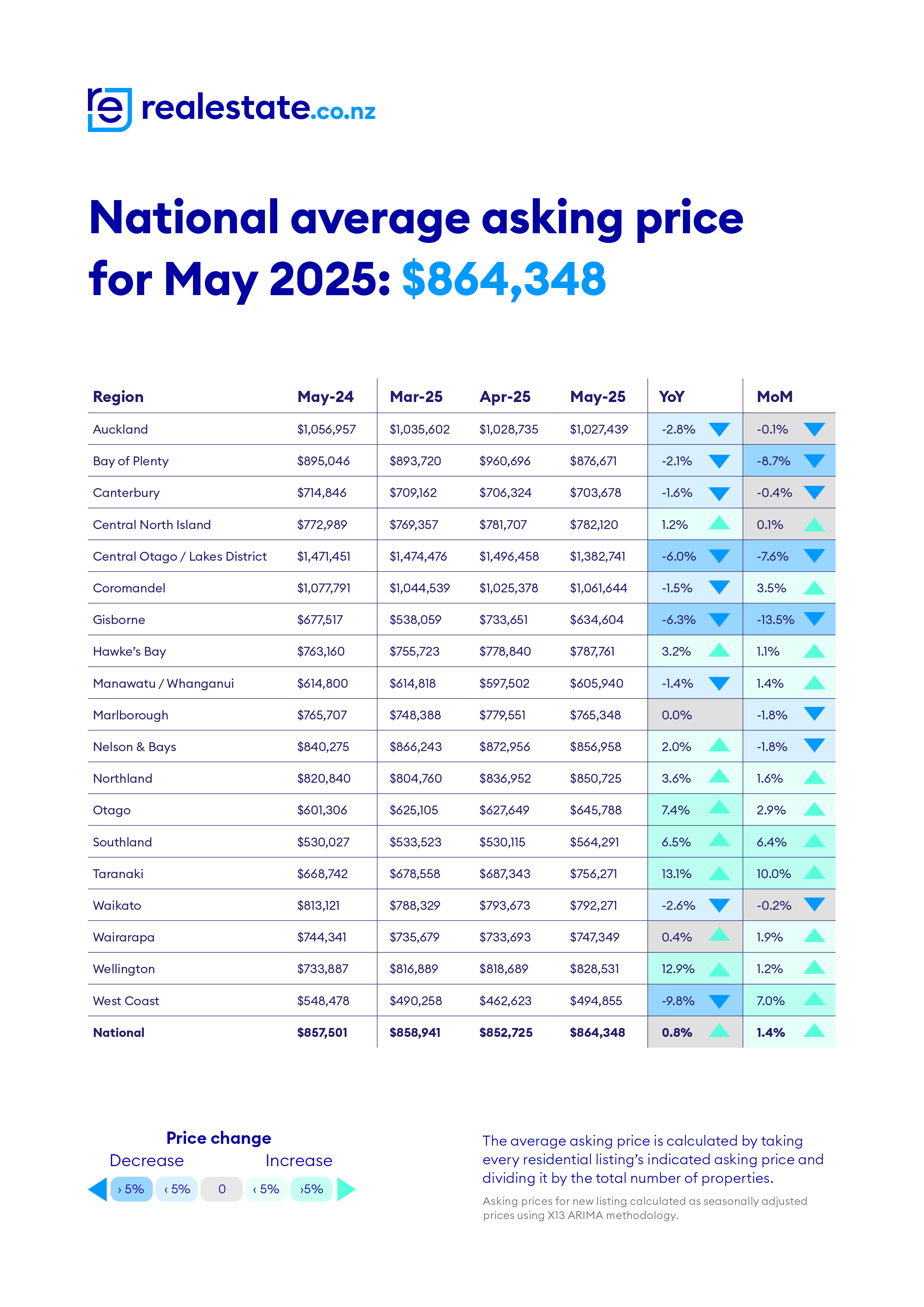 Average Asking Price realestate.co.nz May 2025 