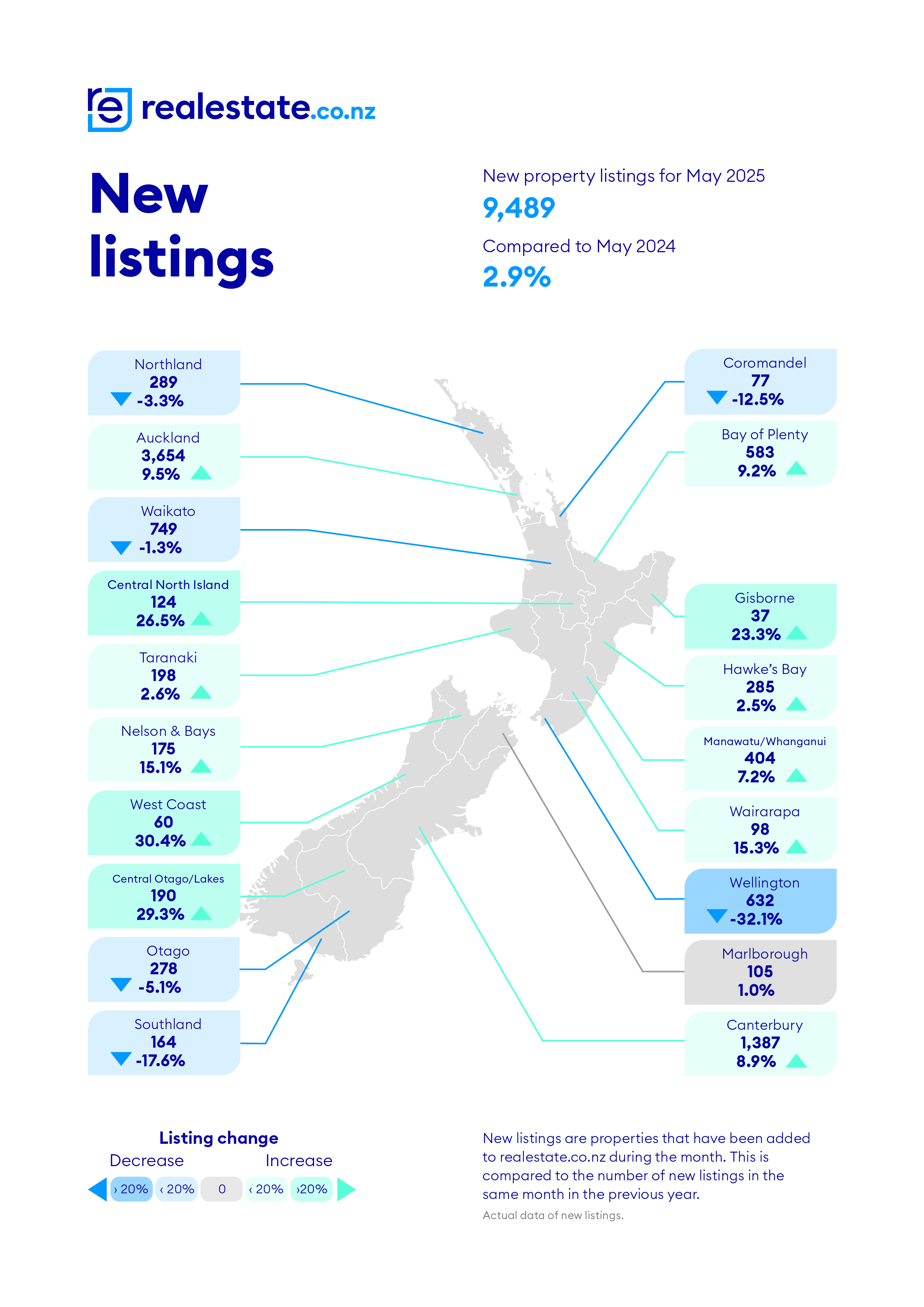 New Listings realestate.co.nz May 2025