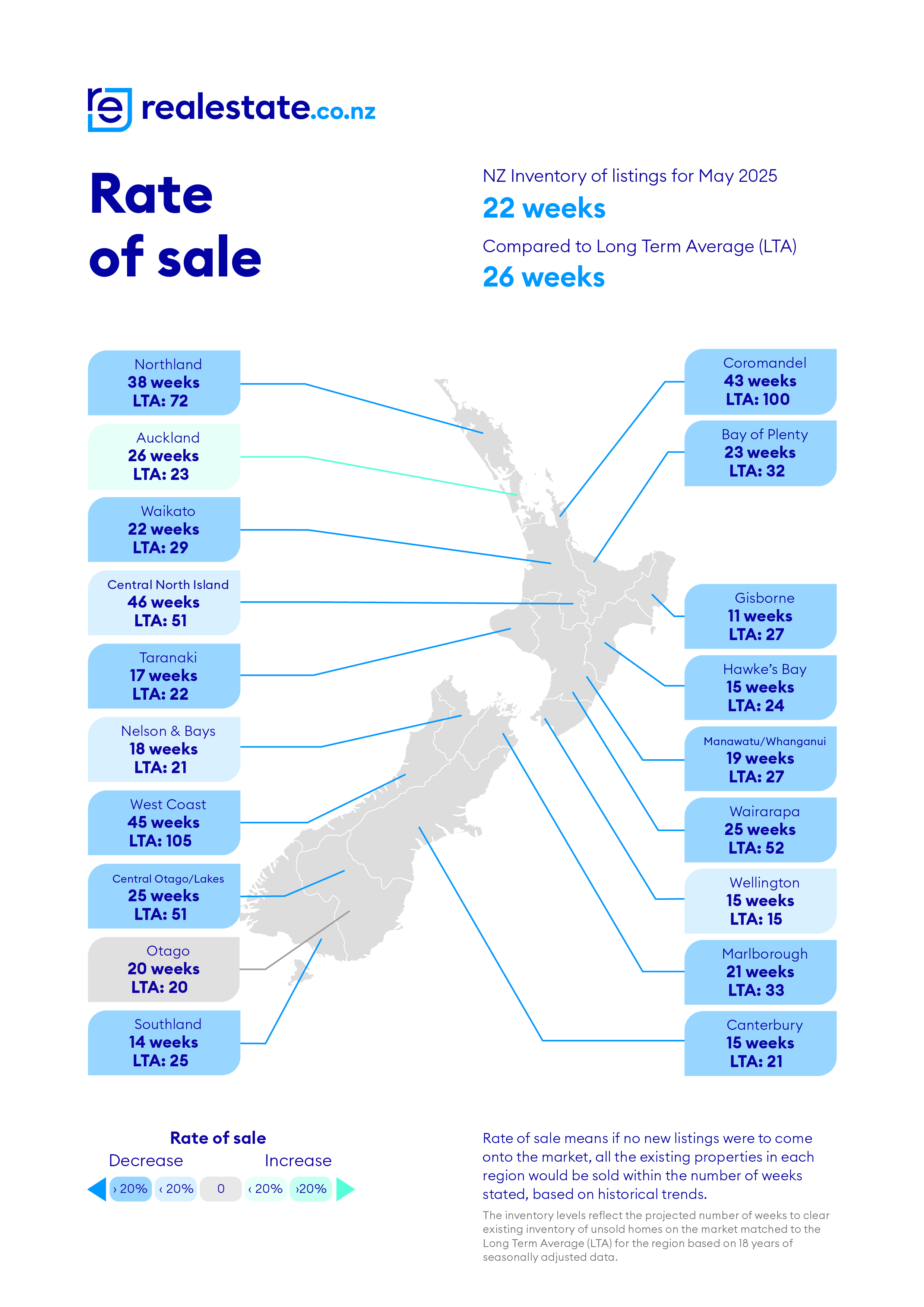 Rate of sale realestate.co.nz May 2025
