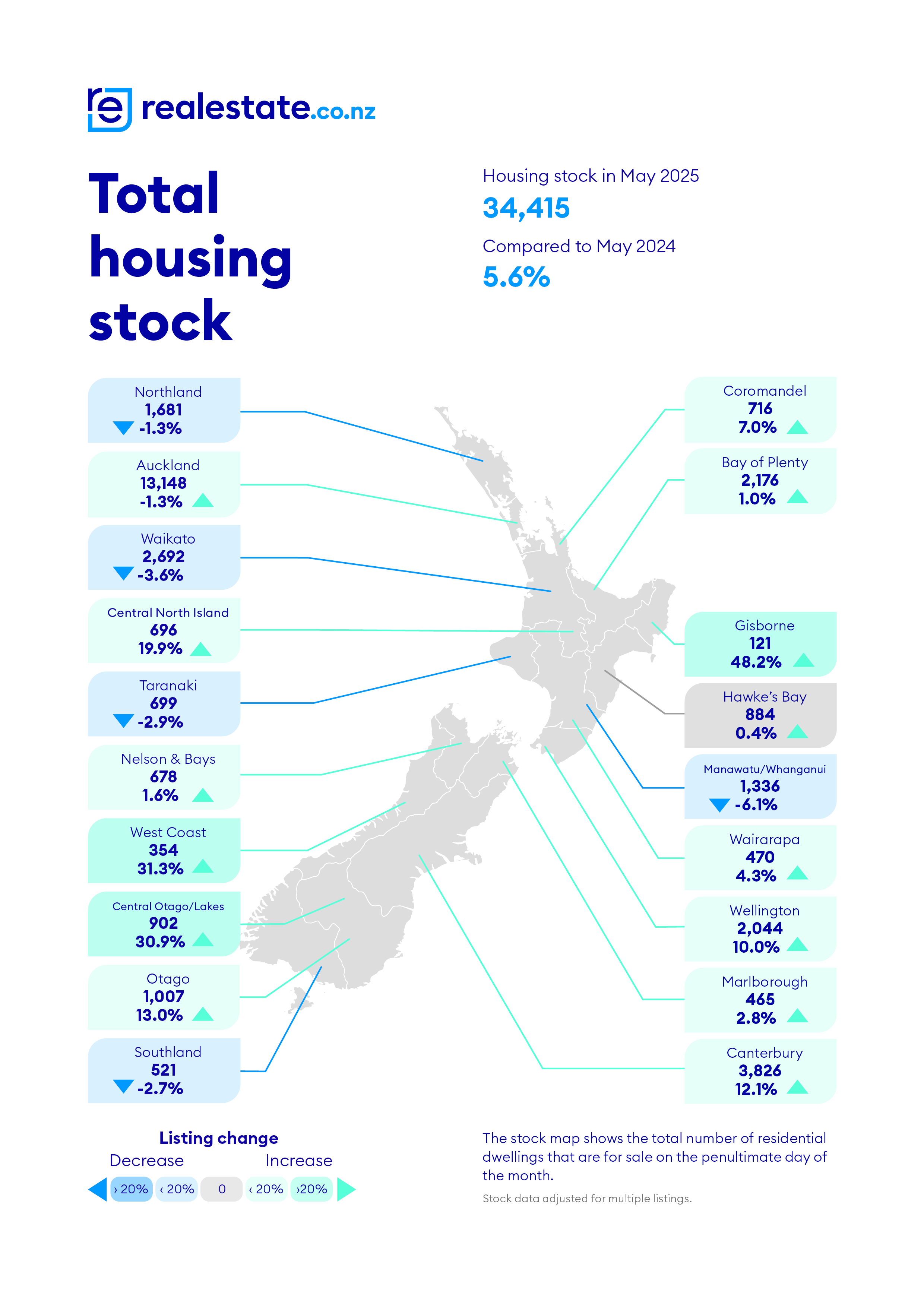 Total housing stock realestate.co.nz May 2025 