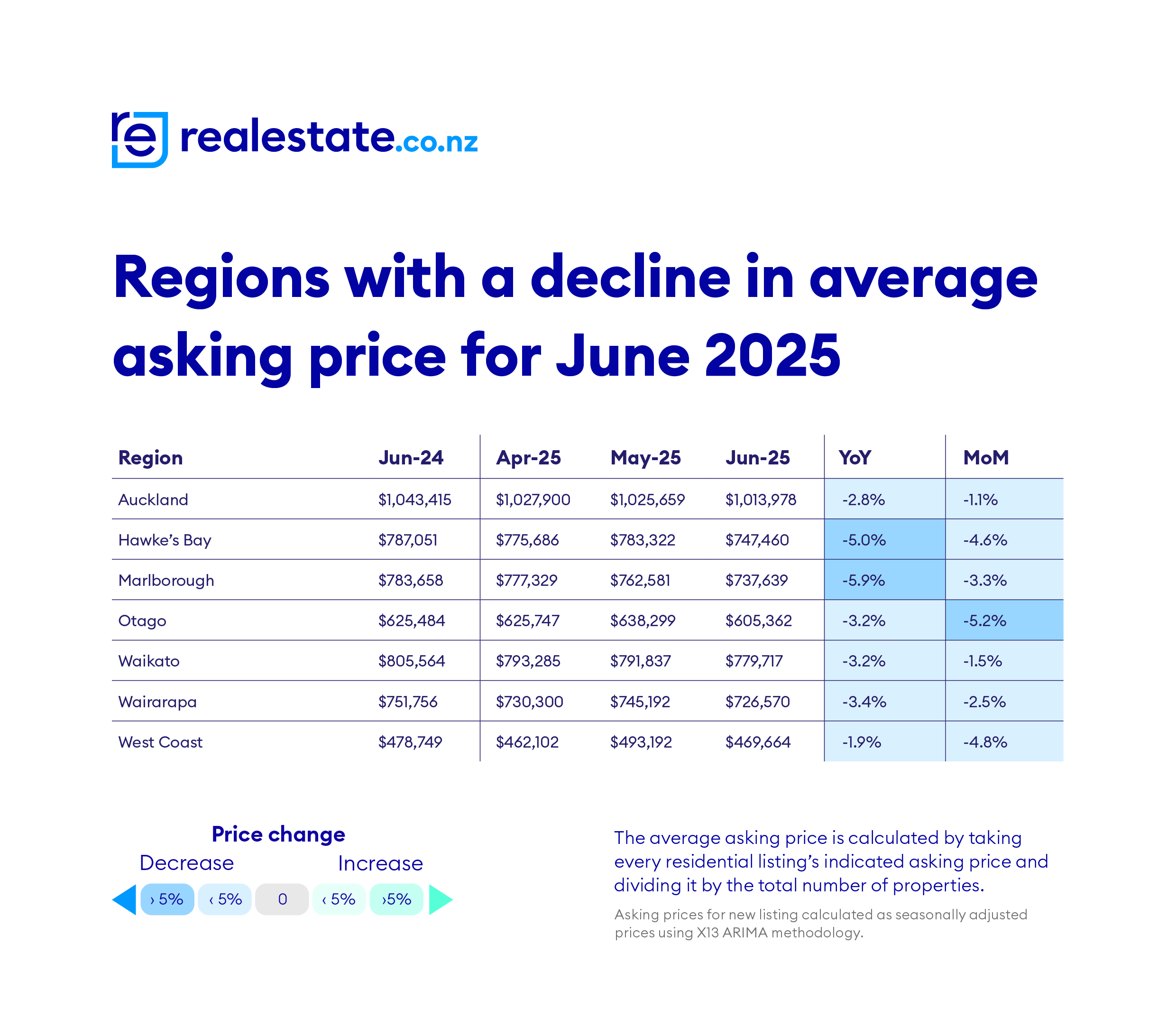realestate.co.nz_Decline in AAP_June_2025