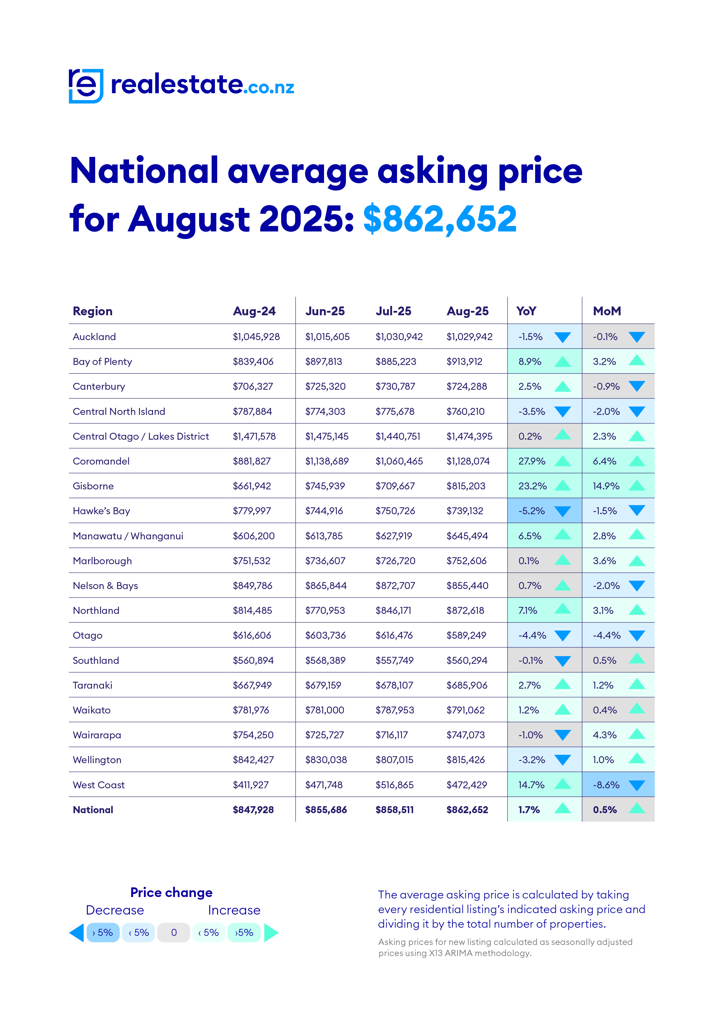 Average asking price August 2025 realestate.co.nz