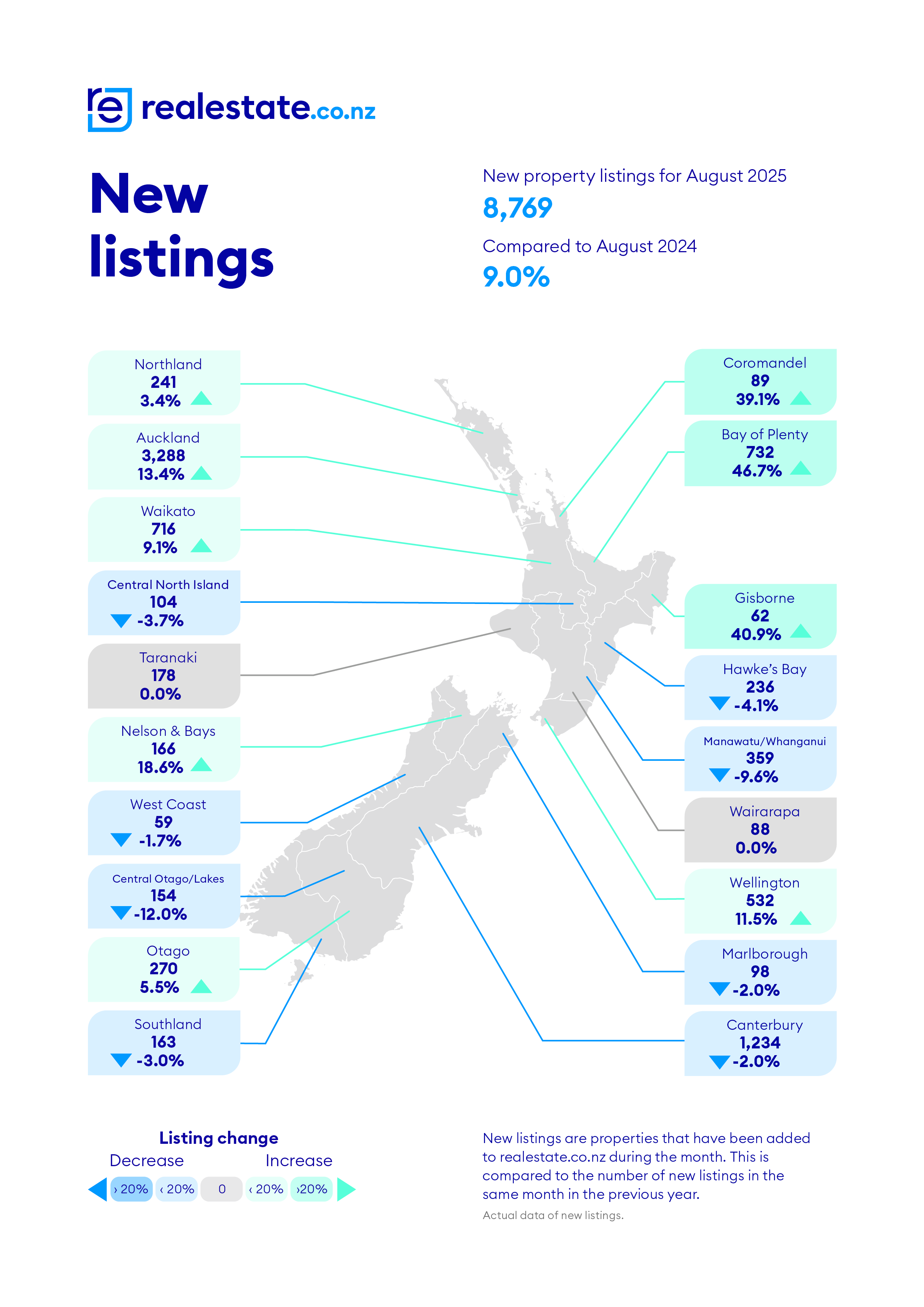 New listings August 2025 realestate.co.nz