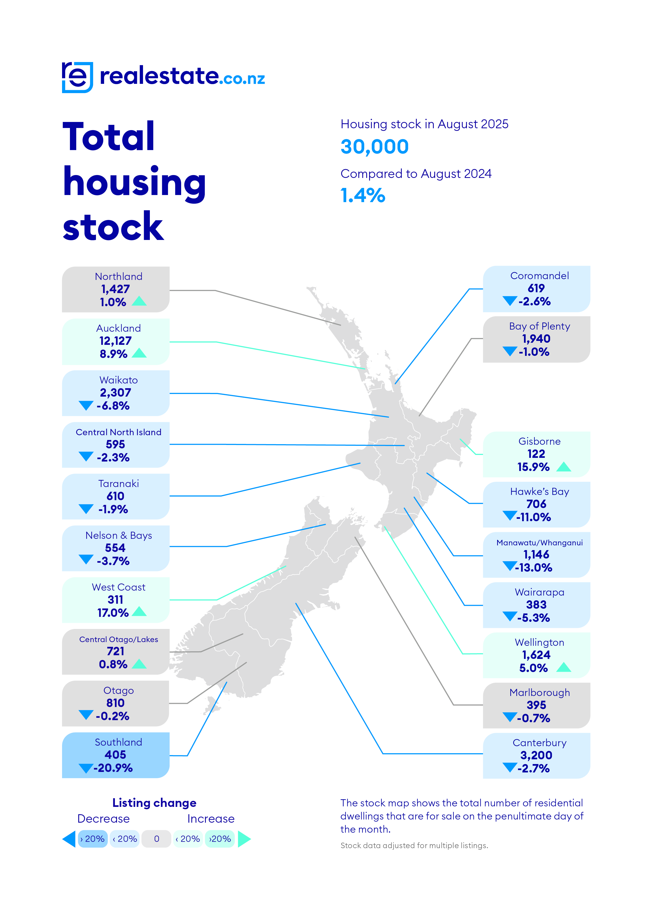 Stock August 2025 realestate.co.nz