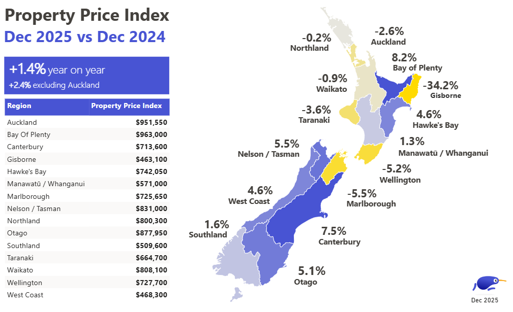 NZ property market