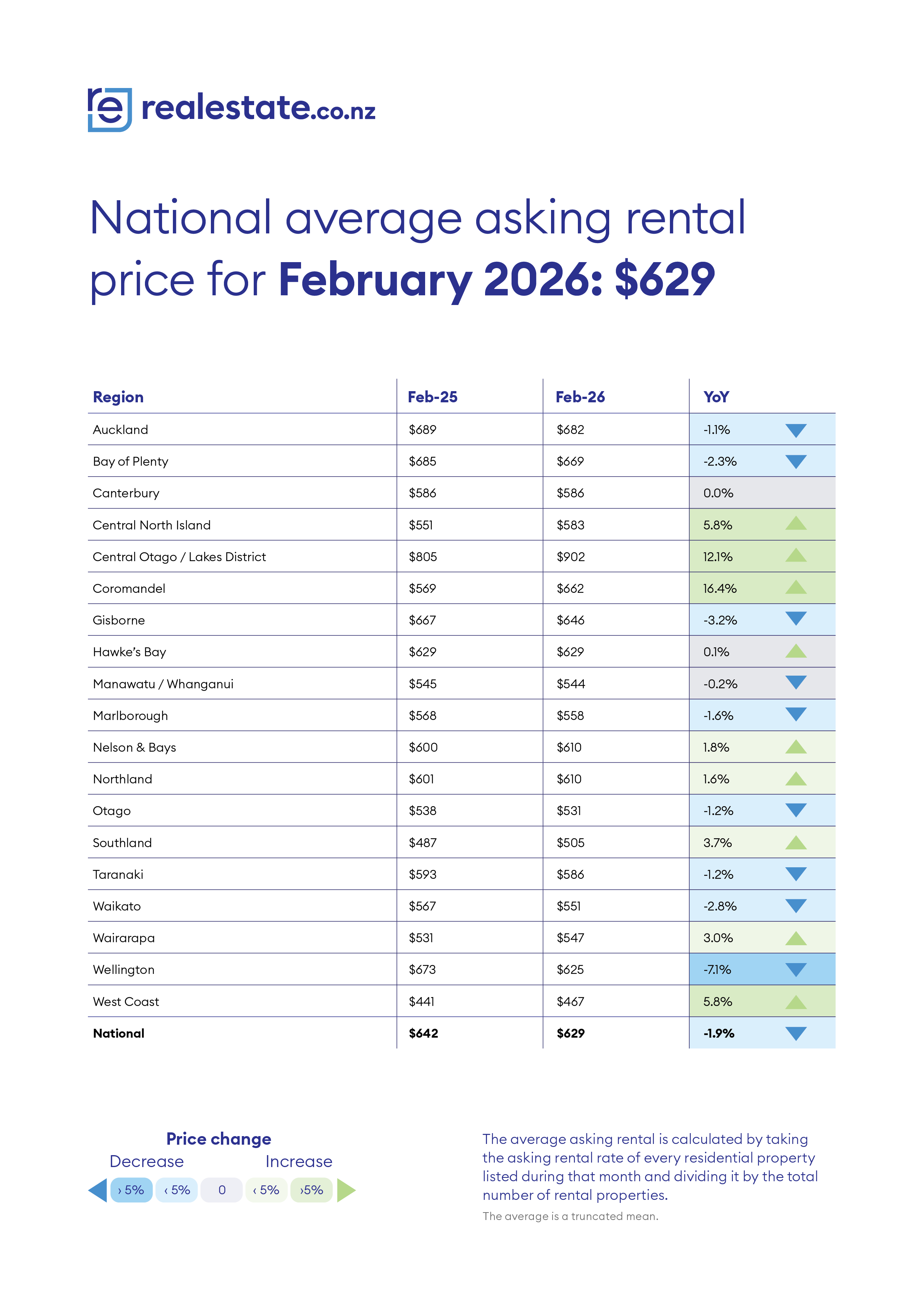 National Average Rental Price - Feb2026 - realestate.co.nz