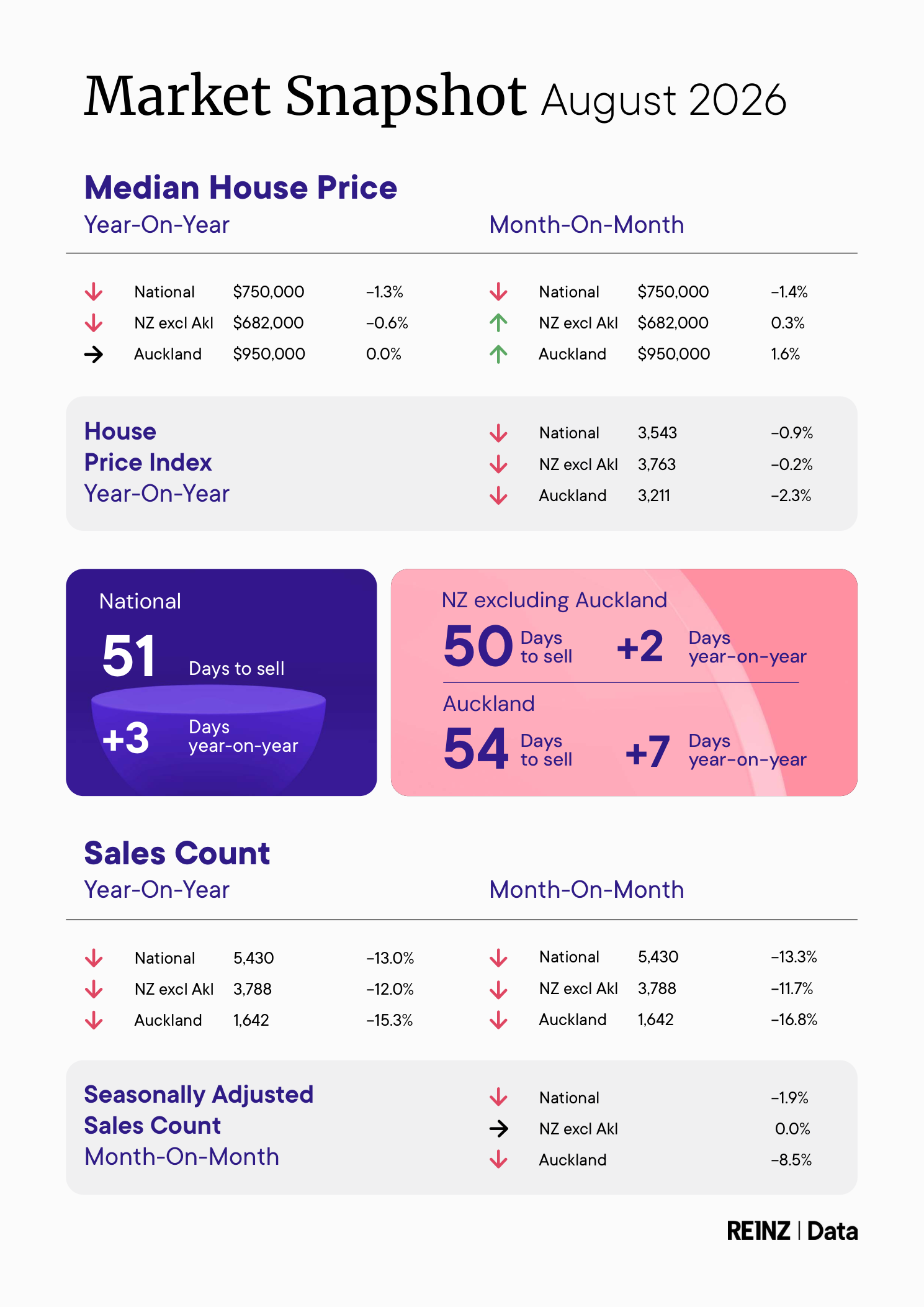 01_REINZ_Market_Snapshot_August_2026