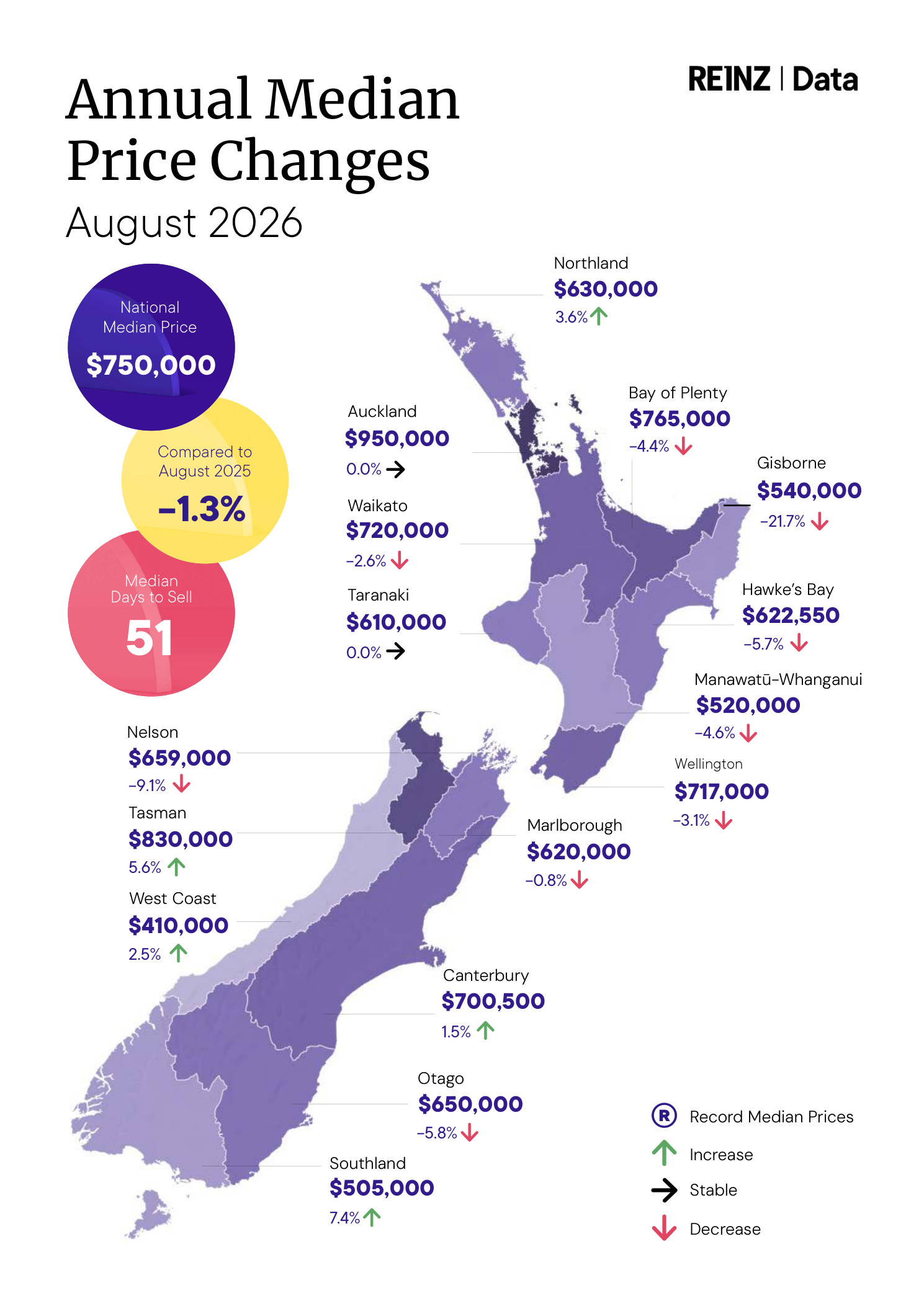 02_REINZ_Annual_Median_Price_Changes_August_2026
