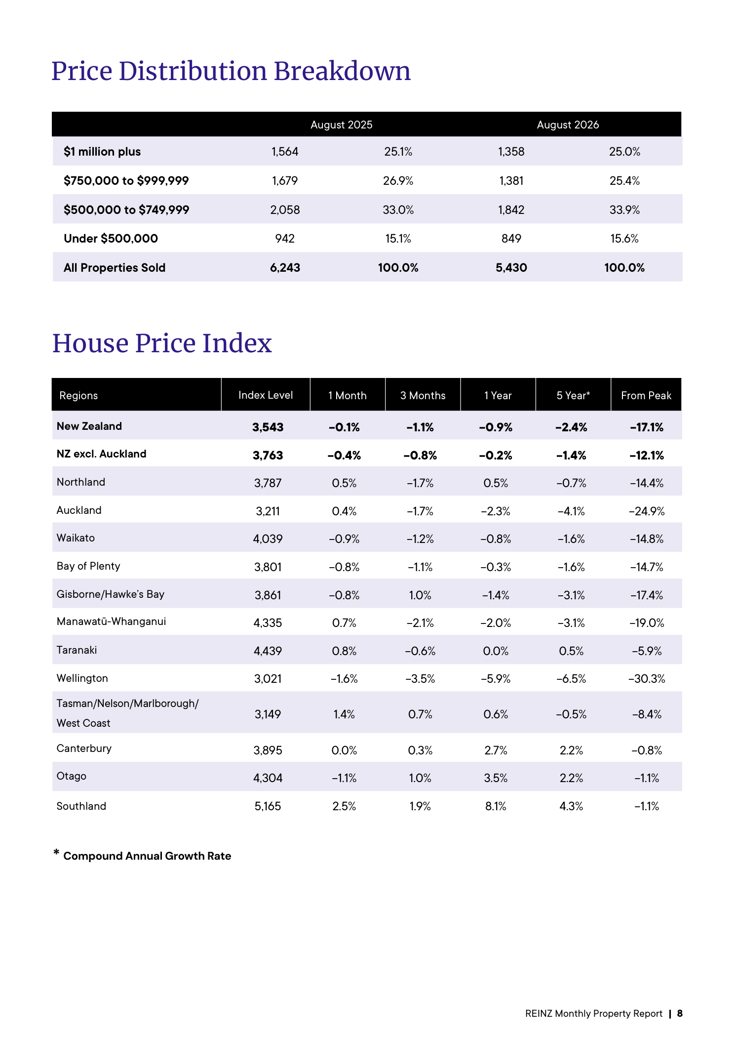 03_REINZ_Price_Distribution_and_HPI_August_2026