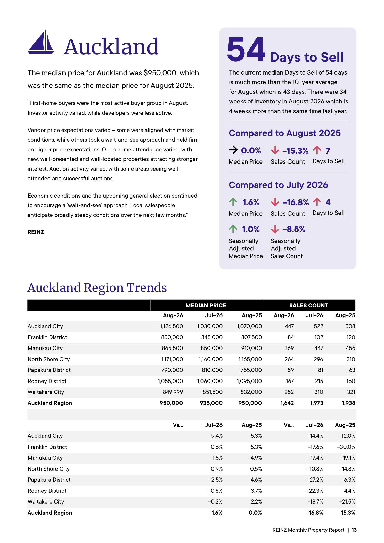 06_REINZ_Auckland_Region_Stats_August_2026