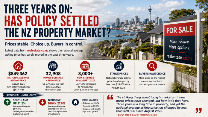 NZ Housing Market