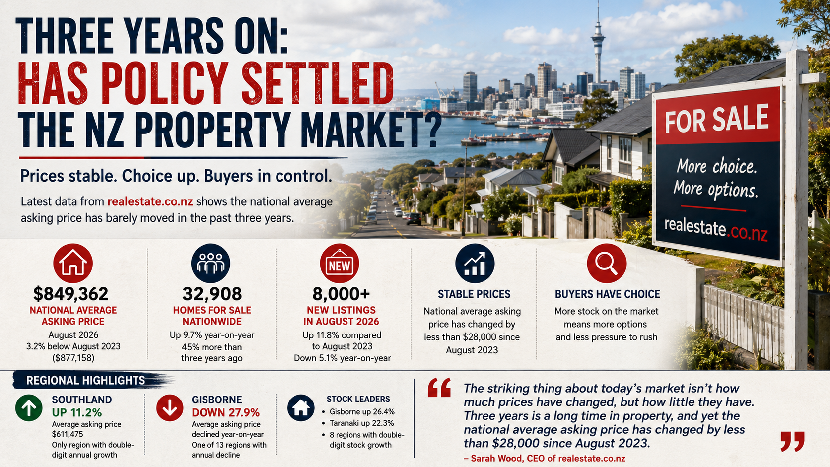 NZ Housing Market