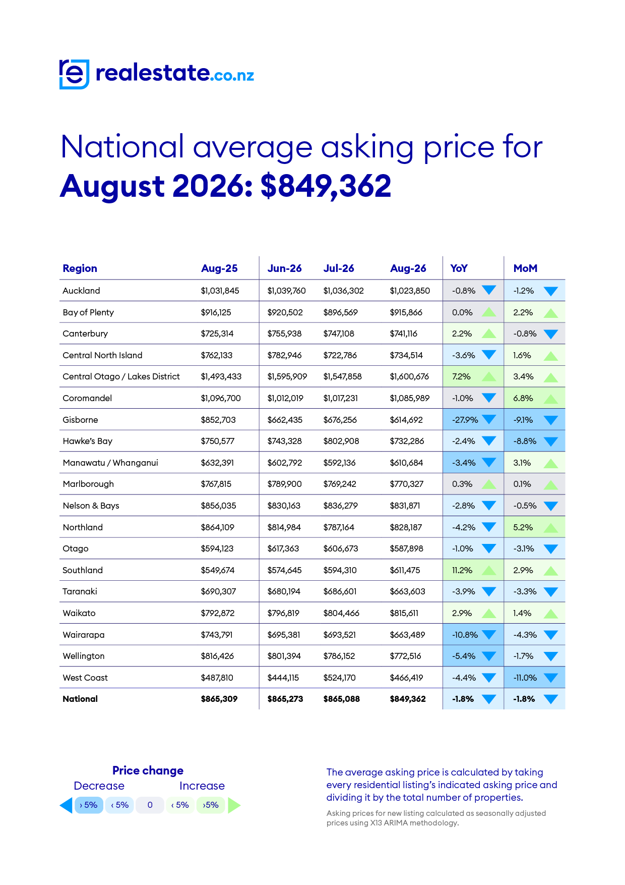 National Average Asking Price_August26 - realestate.co.nz