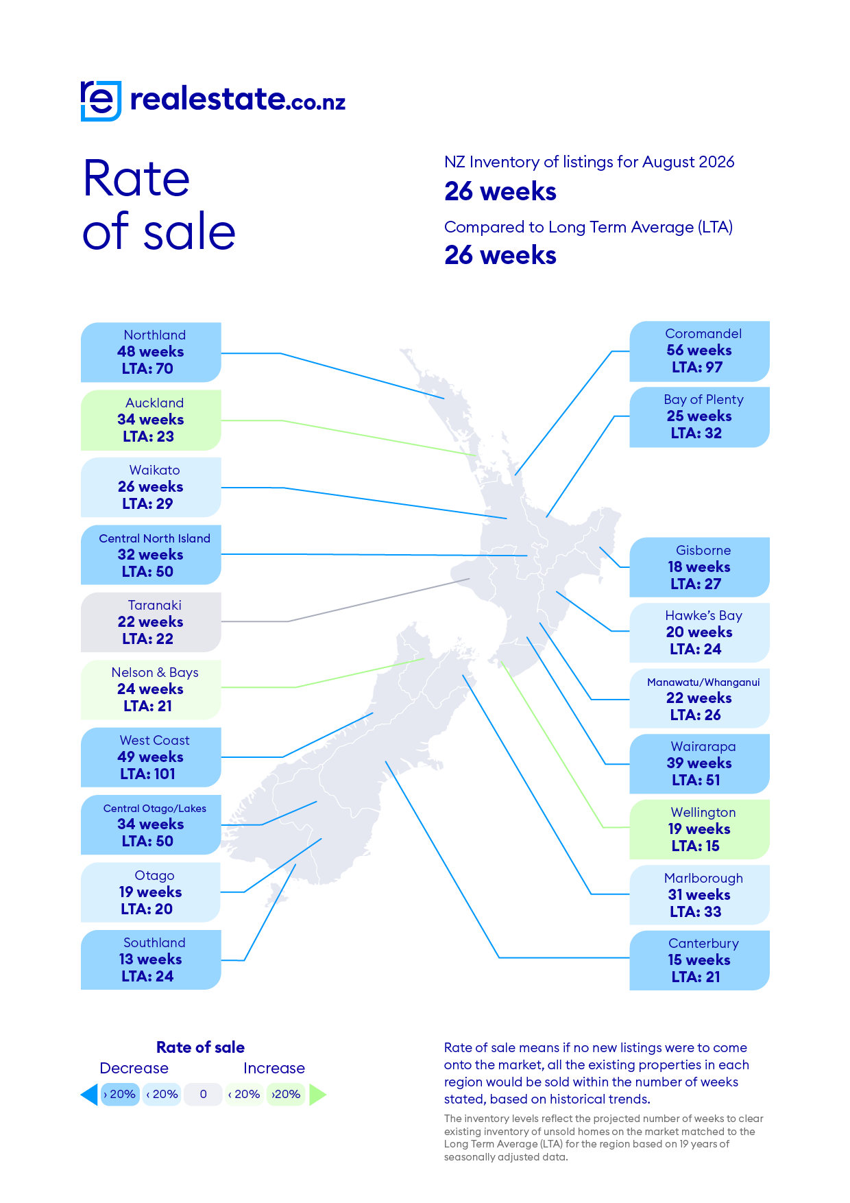 Rate of sale_August26 - realestate.co.nz